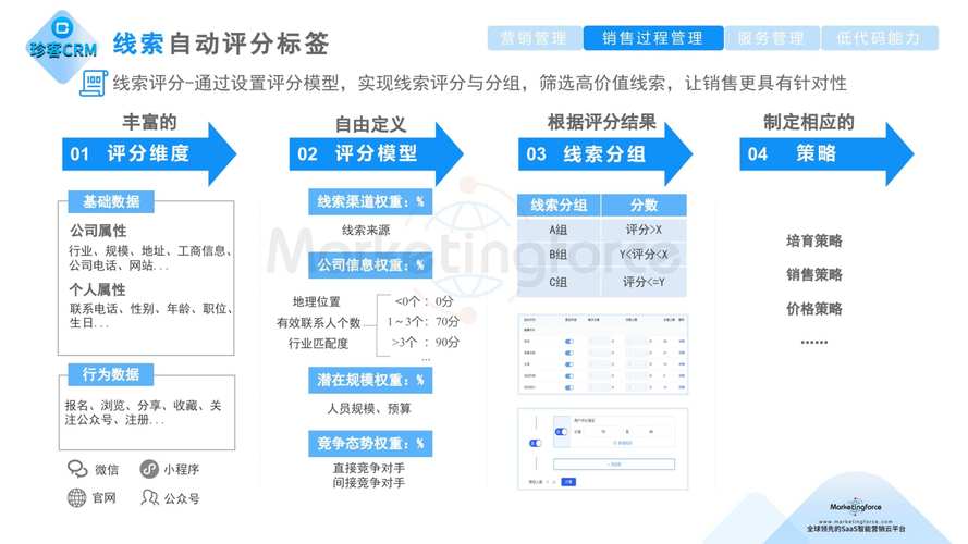 企业错误销售线索分级案例对比图