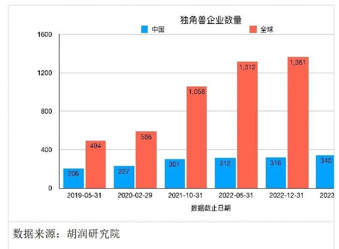 全球独角兽企业数量增长趋势图