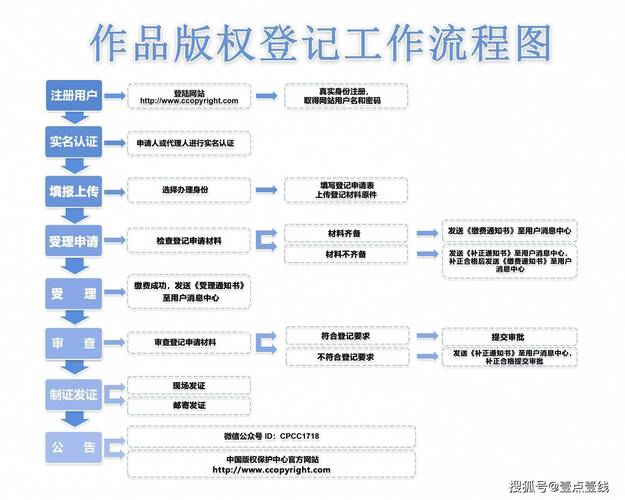 中国版权中心著作权抵押登记办理流程图