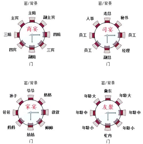 待客快速收拾客人视线重点区域分布图