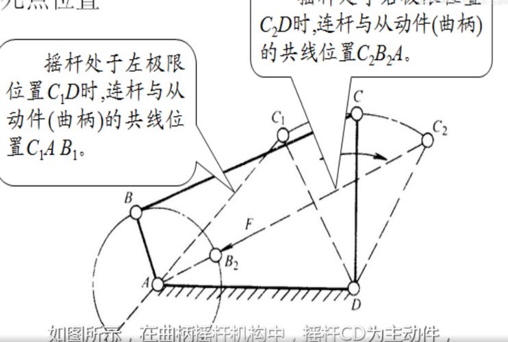 双曲柄机构死点位置偏移示意图
