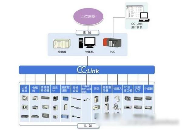 我为什么说CC-Link IE TSN是下一个十年的工业通信基石