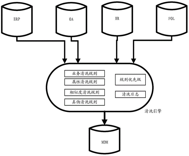 杂乱数据源清洗流程示意图