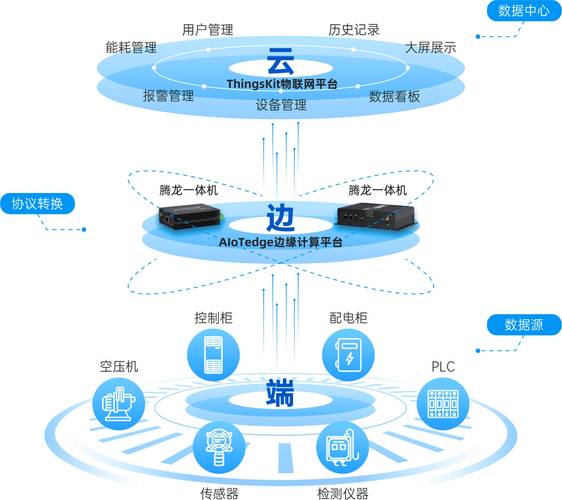 工业物联网边缘网关与云端协同架构图