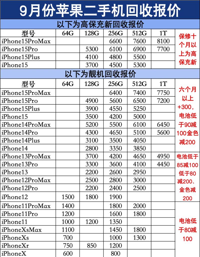 二手电子产品交易价格对比图表
