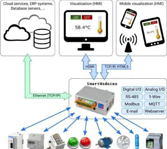 PLC与PAC工业控制器架构对比图