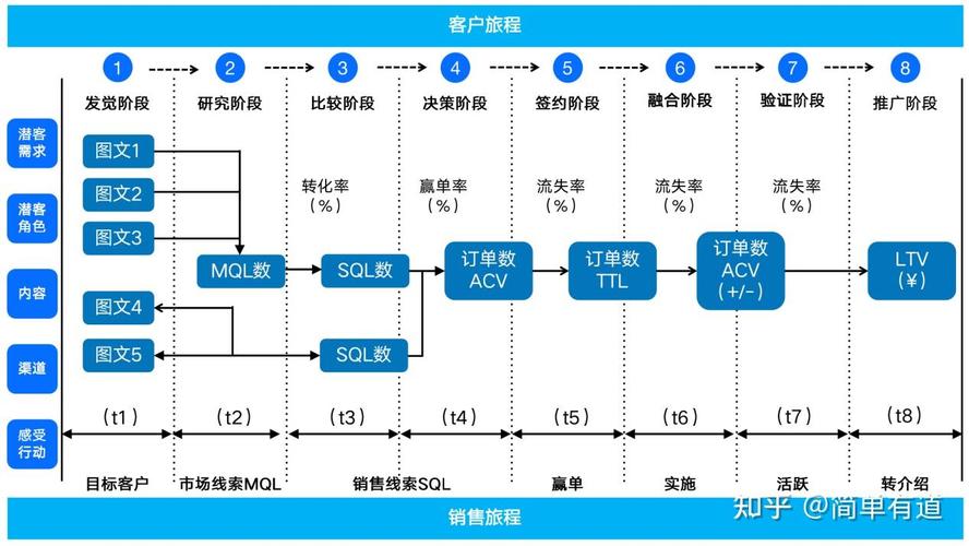 B2B目标客户决策旅程内容触点分布图