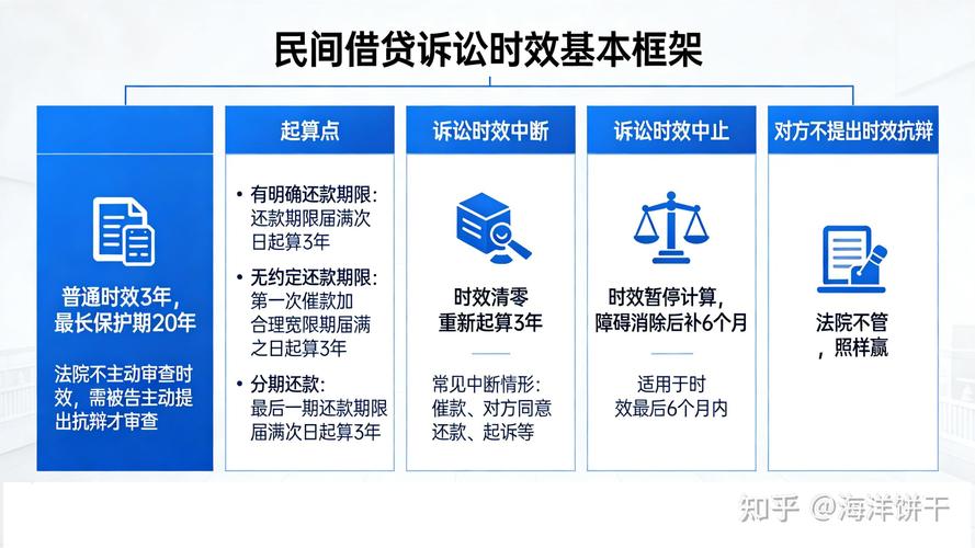 民间借贷诉讼时效起算节点示意图