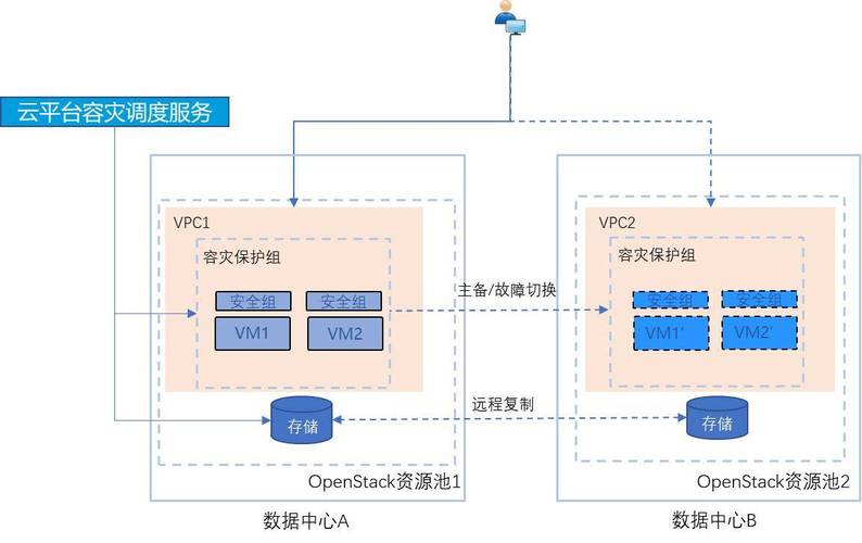 云计算平台多可用区容灾架构示意图