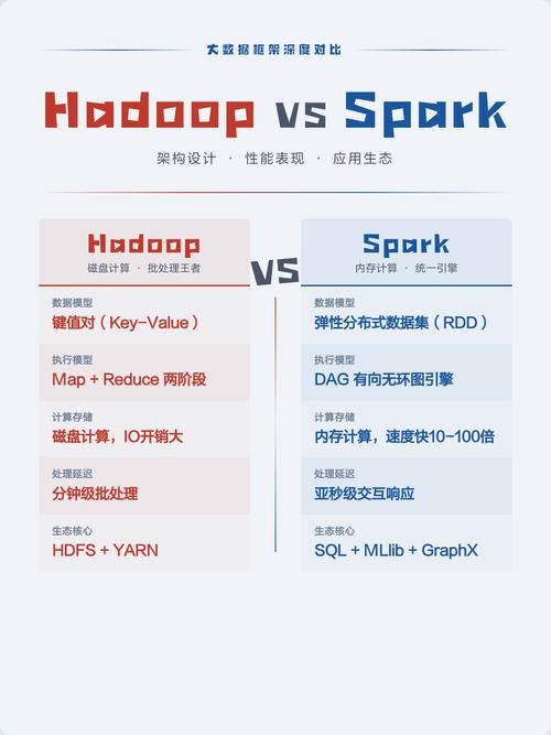 Hadoop与Spark分布式处理架构对比
