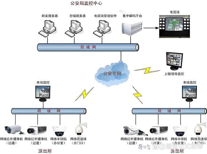 商业楼宇安防摄像头数据存储合规要求示意图