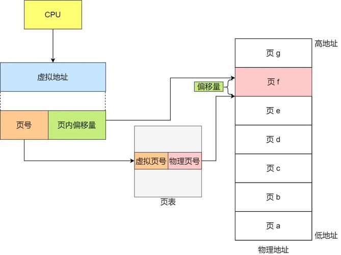 操作系统虚拟内存与物理内存交互示意图
