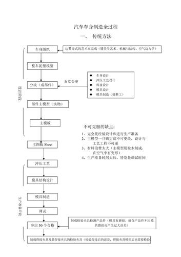 汽车车架制造全链协同设计流程框图