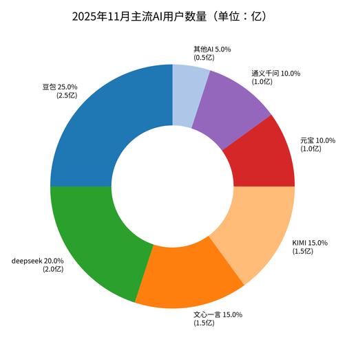 三、市场玩家生态:谁在替你“勾搭”AI?