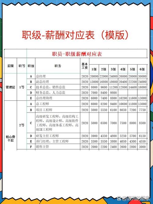 技能培训热门方向薪资对比图表
