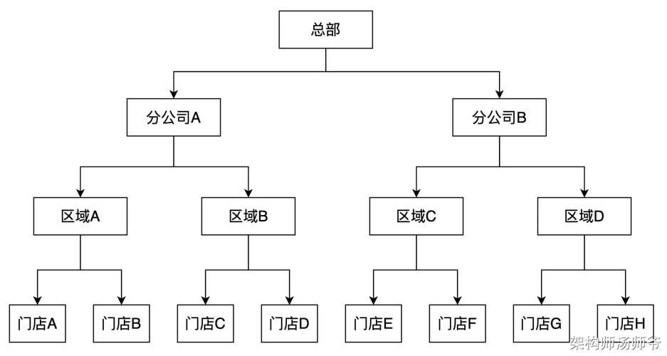 企业内部数据权限划分架构图