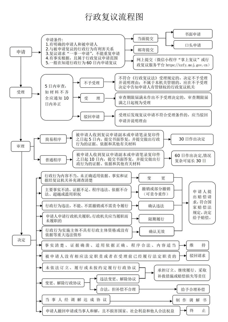 强拆维权行政复议流程图