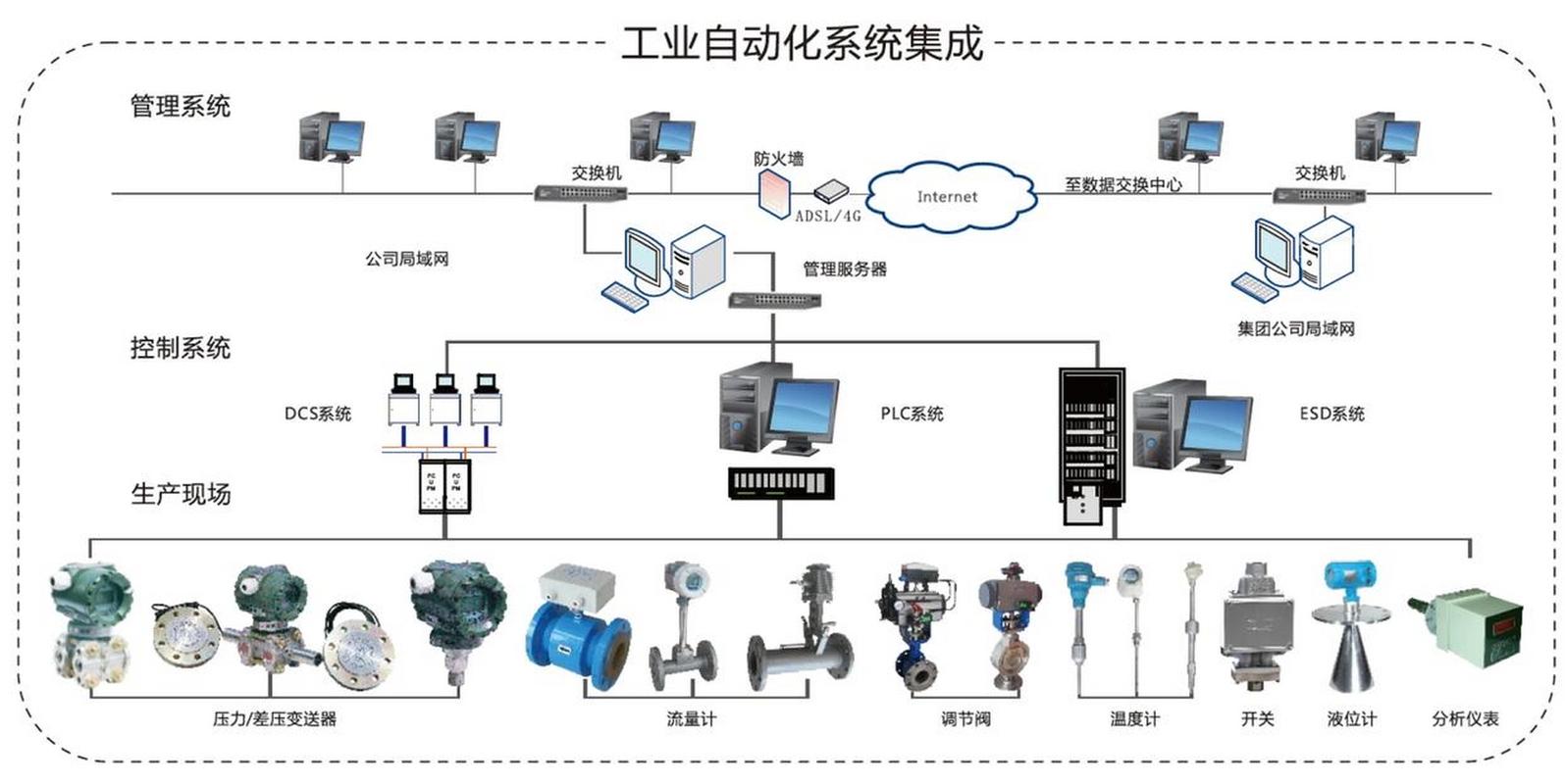 现场总线工业自动化设备连接示意图