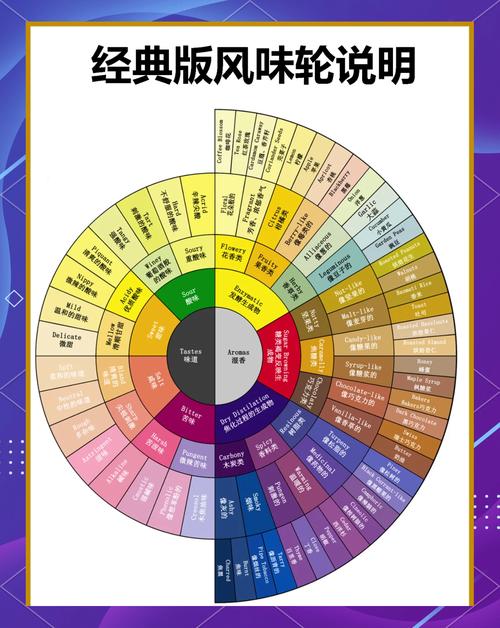 咖啡风味轮与嗅觉训练示意图