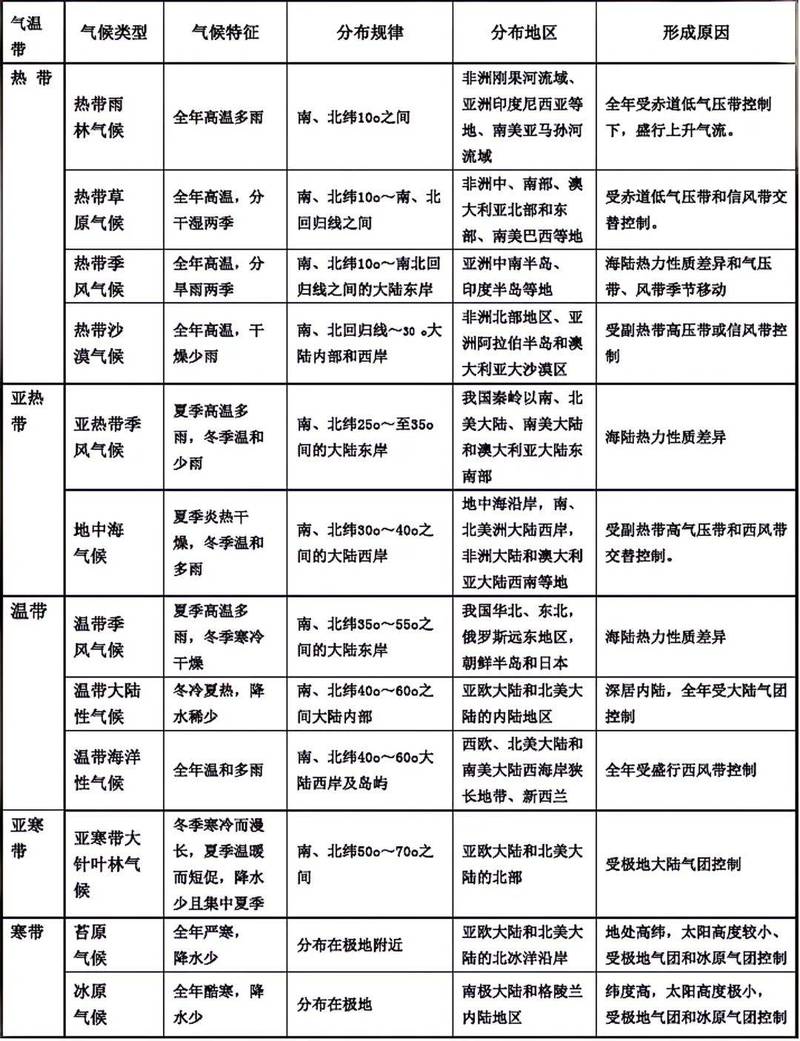 不同气候类型对应的儿童气质特质对比示意图