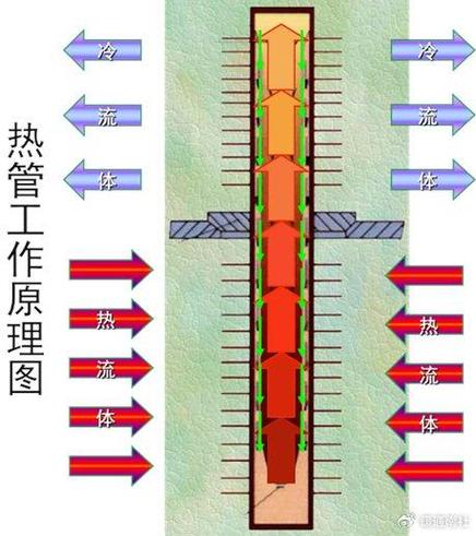 热管换热器内部相变传热示意图