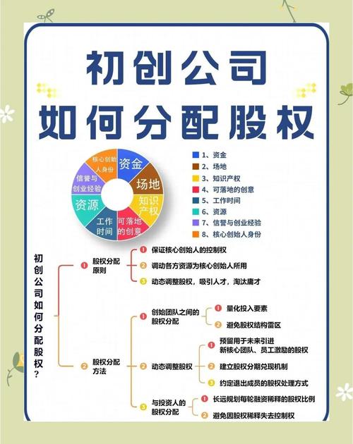 初创公司股权分配会议白板讨论