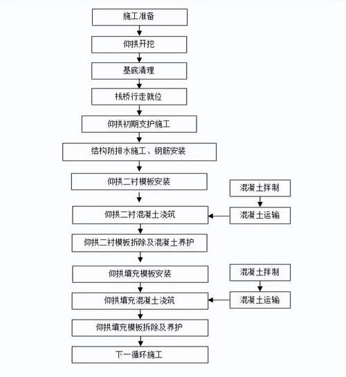 🔨 施工流程与顺序