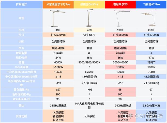 台灯参数认证标准对比图
