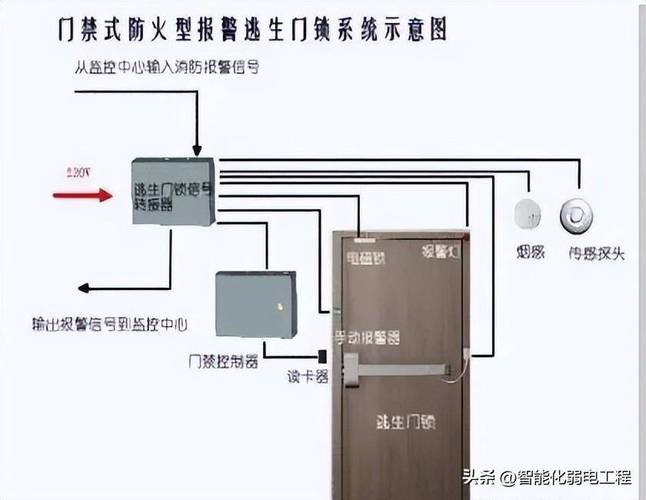 大型工业厂区门禁系统与消防联动示意图