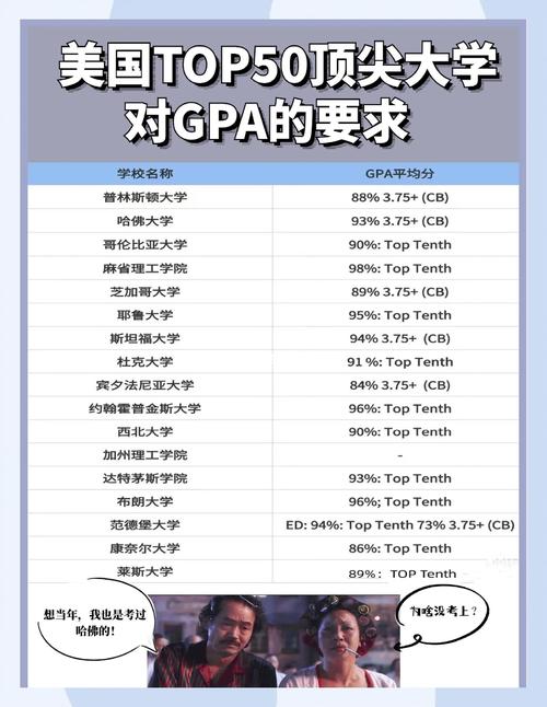 留学申请GPA语言分数要求对照表