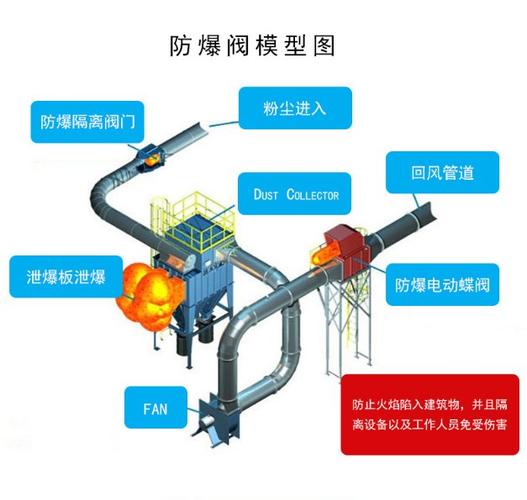 工业防爆除尘系统泄爆阀结构