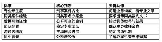 挑选上海刑事辩护律师硬核评判标准