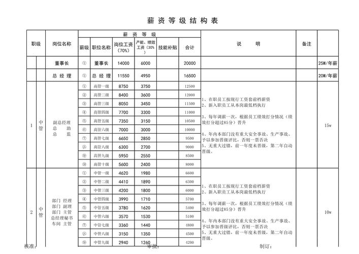 薪资构成明细表 福利项目对比图