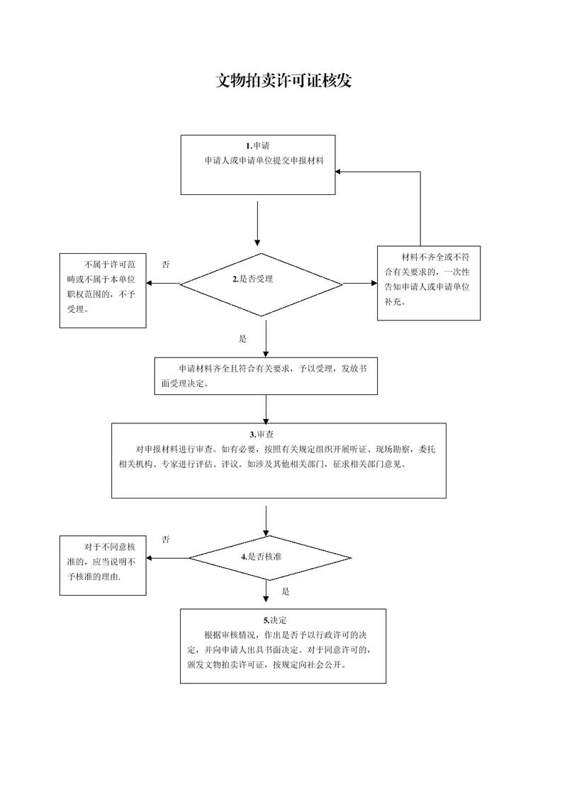 文物拍卖法律服务资质审核流程图