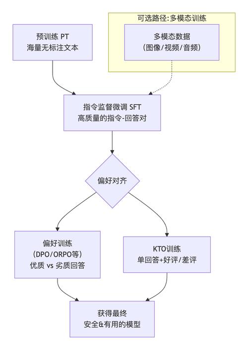 预训练模型开源权重微调流程图