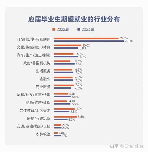 应届生择业热门行业选择对比表