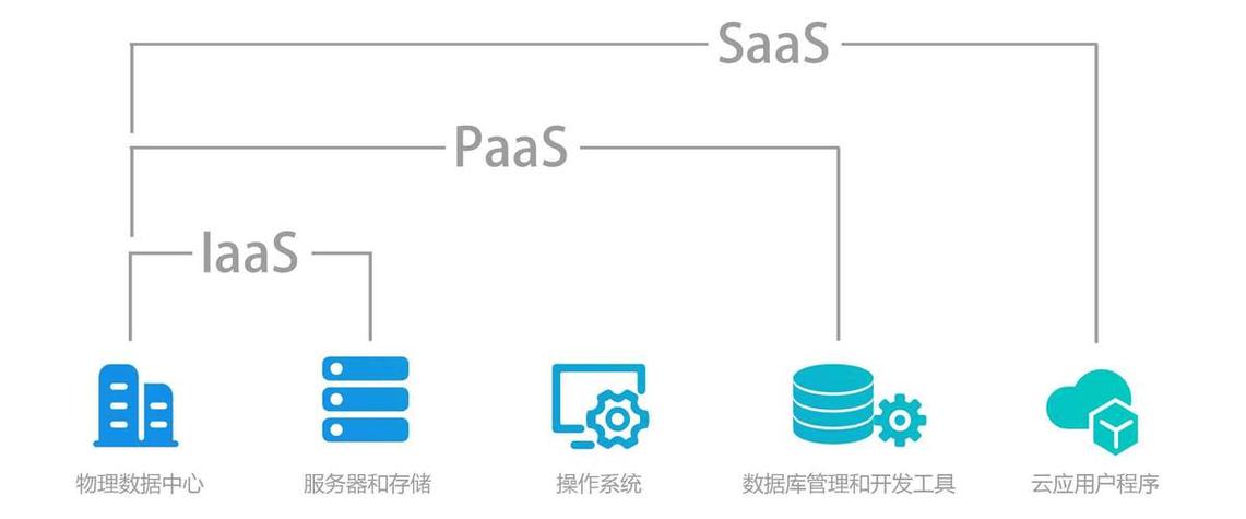 云计算IaaS PaaS SaaS三层服务模式图解