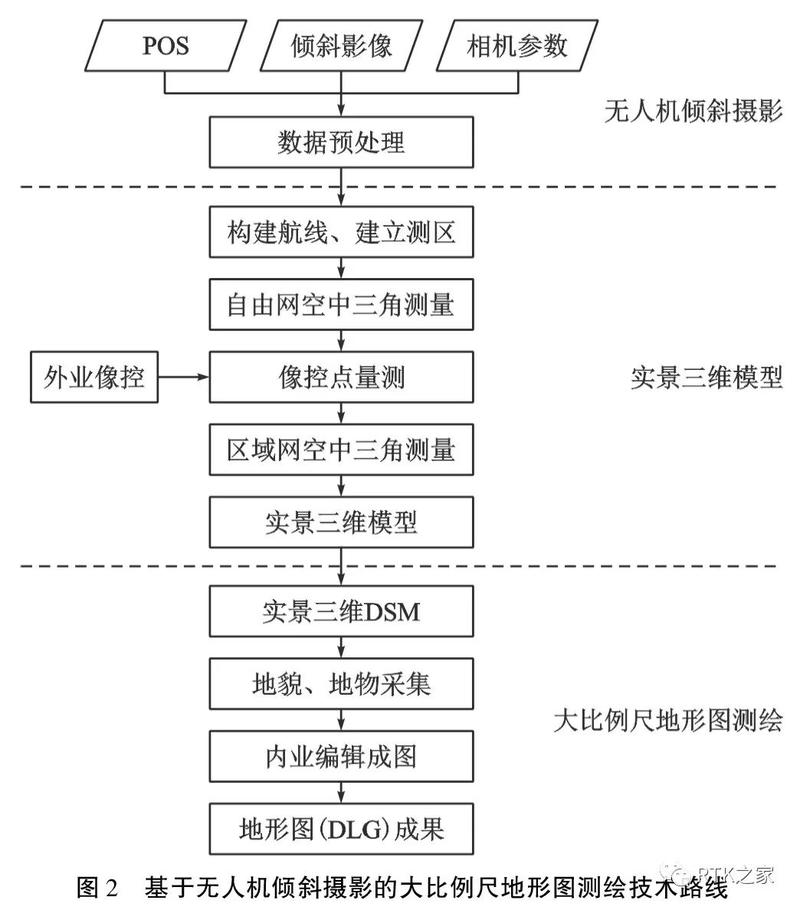 建筑外观摄影拍摄留痕流程示意图