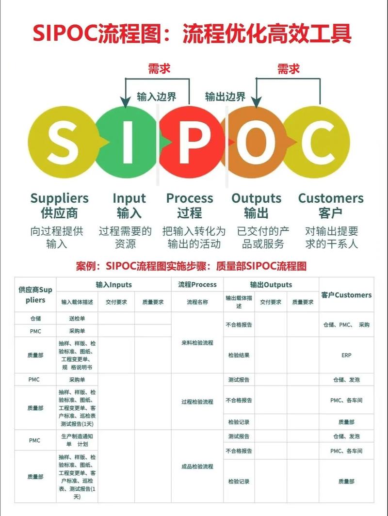 六西格玛DMAIC项目定义阶段SIPOC流程图