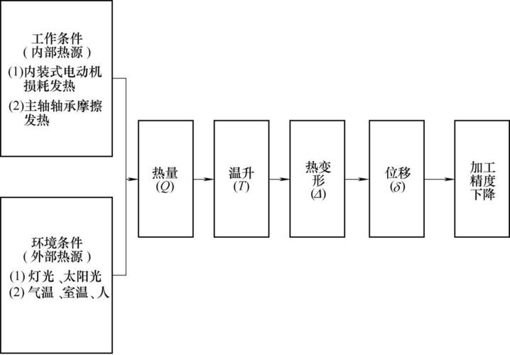 机加工车间工件温度补偿尺寸检测示意图