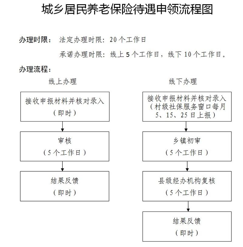养老保险退休领取办理流程示意图