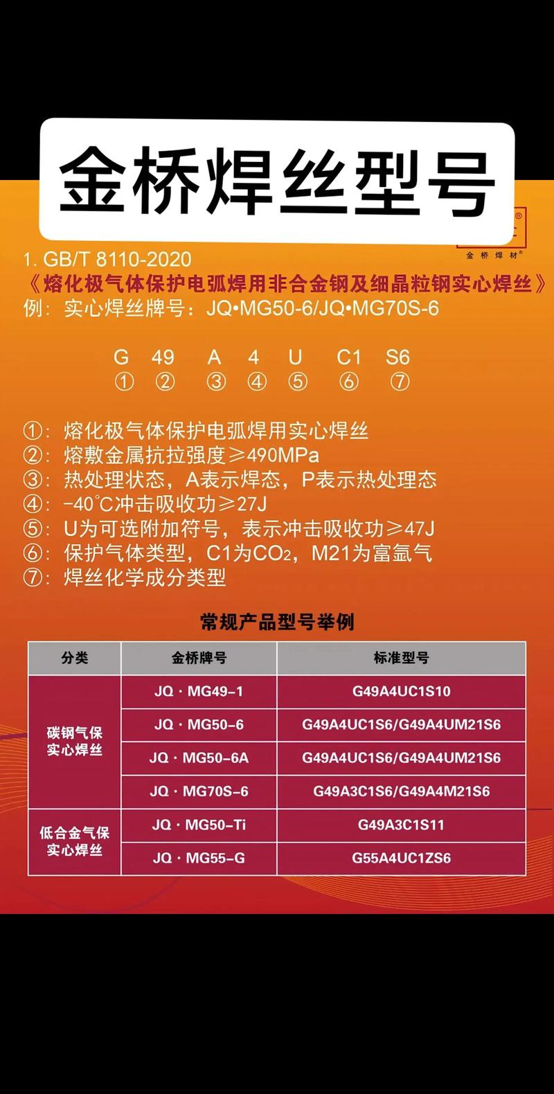 气体保护焊焊丝分类及典型用途