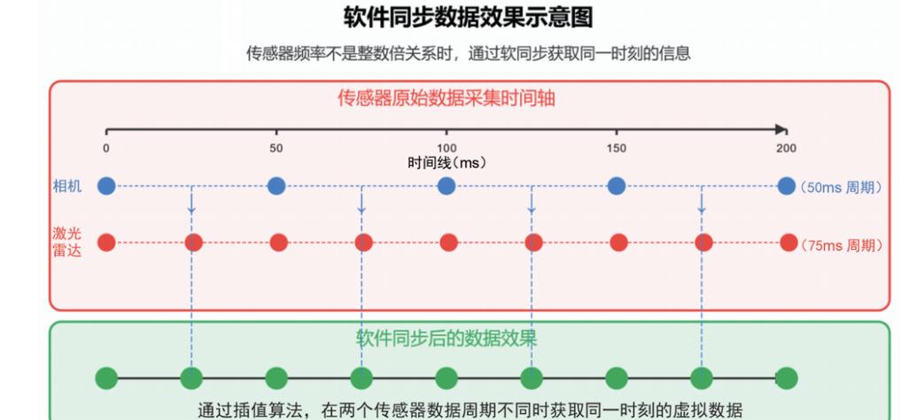 工业多源传感器数据时间对齐对比图