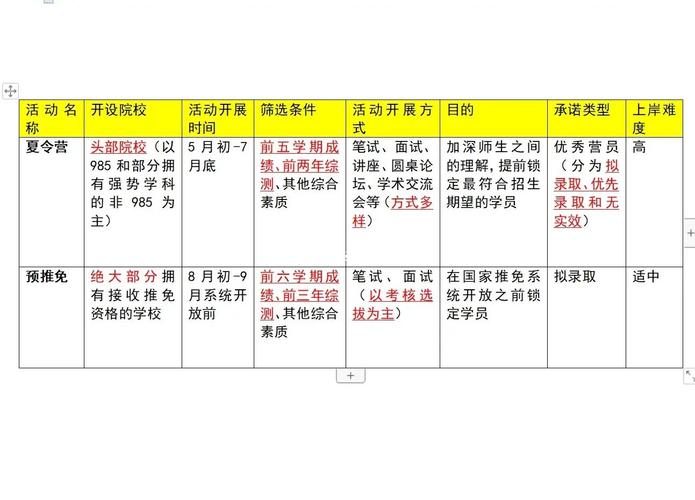 预推免与夏令营区别对比表格