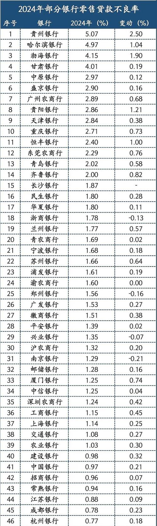 支付宝与传统银行个人信贷不良率对比