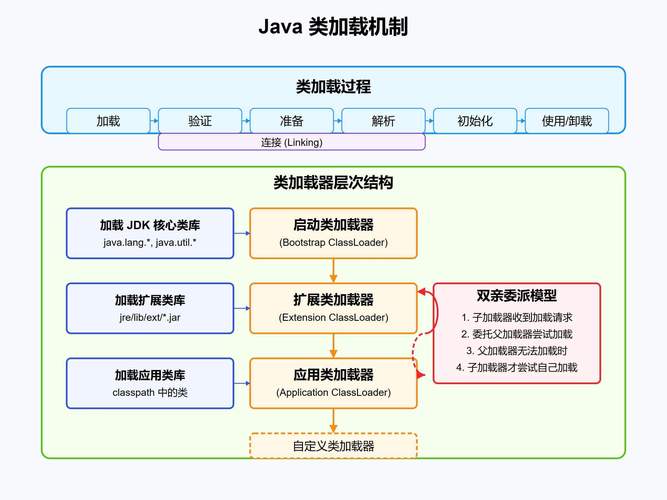 Java反射方法区Klass元数据加载示意图