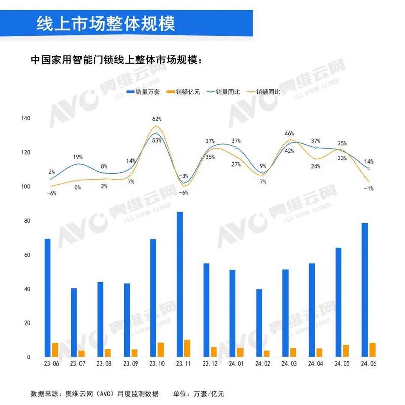 2018-2023国内智能门锁零售量变化折线图
