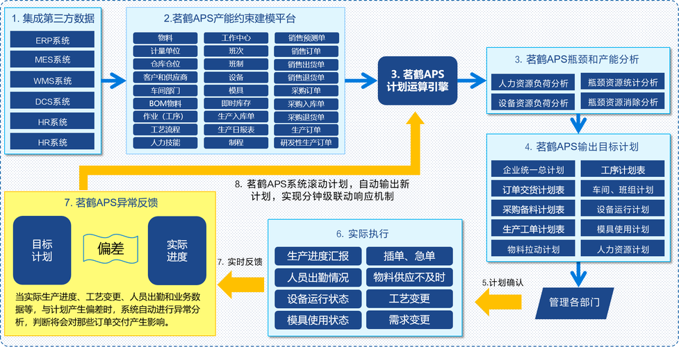 工厂MES系统与排程软件数据对接示意图
