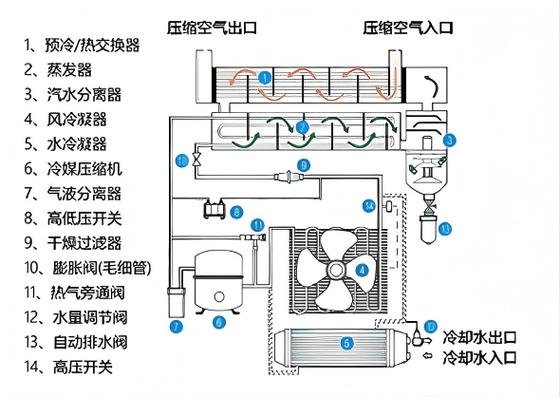 气动系统冷冻式干燥机内部结垢