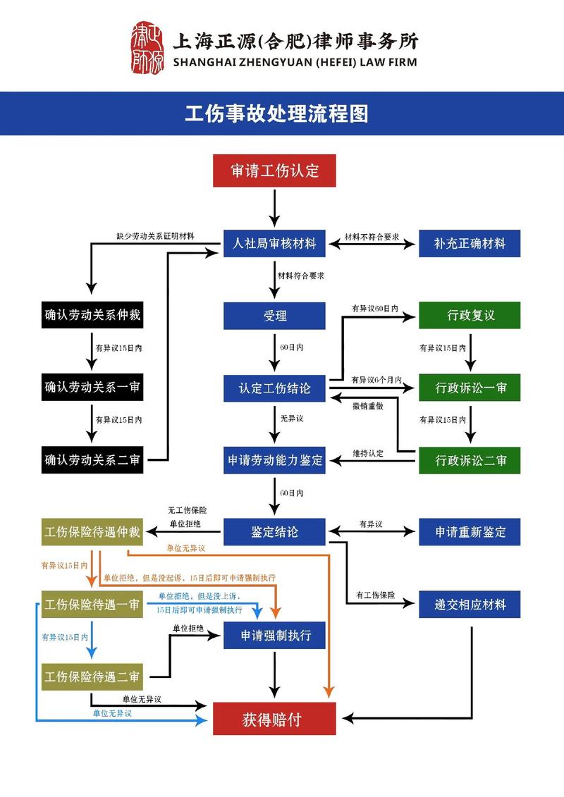 工伤赔偿律所本地办理流程节点图